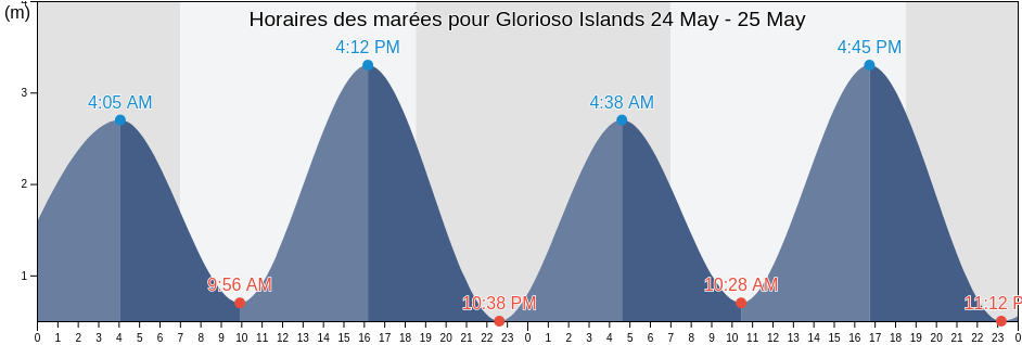 Horaires des marées pour Glorioso Islands, Îles Éparses, French Southern Territories