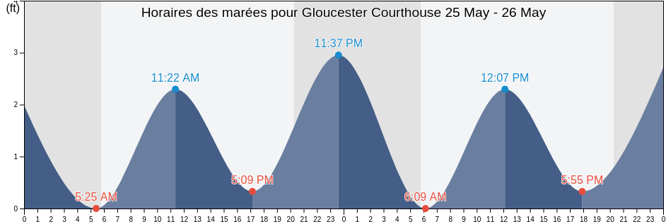 Horaires des marées pour Gloucester Courthouse, Gloucester County, Virginia, United States