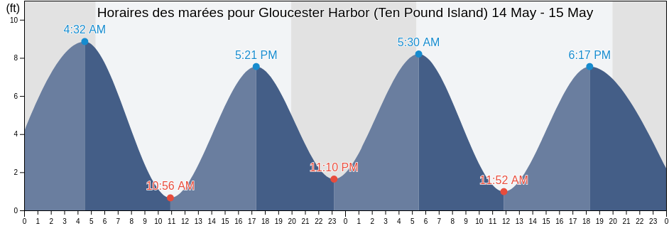 Horaires des marées pour Gloucester Harbor (Ten Pound Island), Essex County, Massachusetts, United States