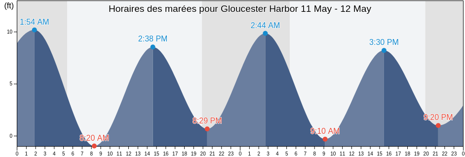 Horaires des marées pour Gloucester Harbor, Essex County, Massachusetts, United States