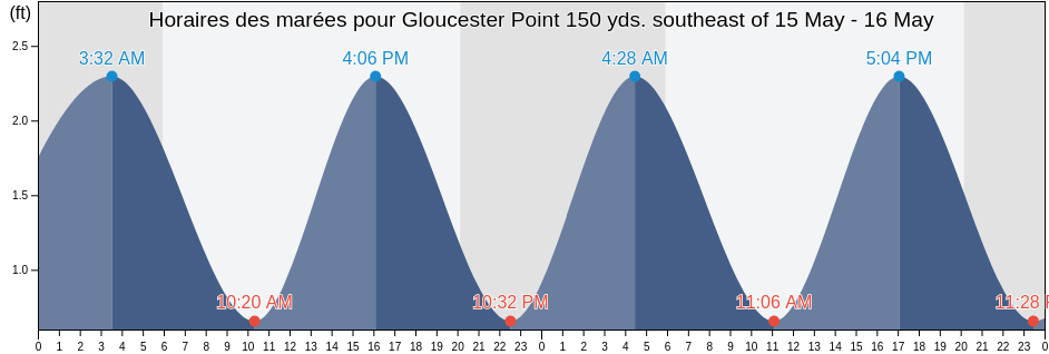 Horaires des marées pour Gloucester Point 150 yds. southeast of, York County, Virginia, United States