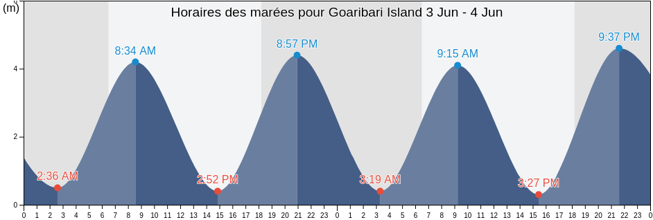 Horaires des marées pour Goaribari Island, Kikori, Gulf, Papua New Guinea