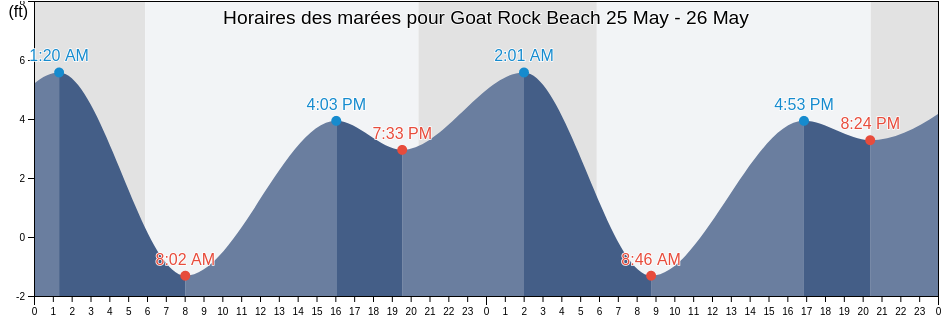 Horaires des marées pour Goat Rock Beach, Sonoma County, California, United States