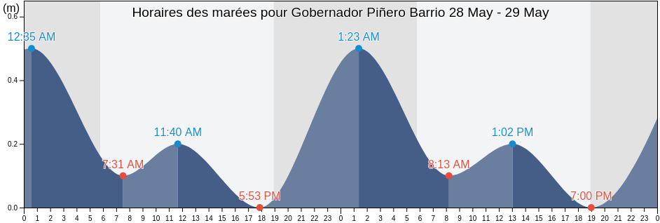 Horaires des marées pour Gobernador Piñero Barrio, San Juan, Puerto Rico