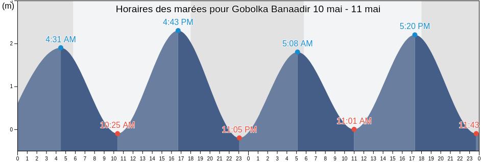 Horaires des marées pour Gobolka Banaadir, Somalia