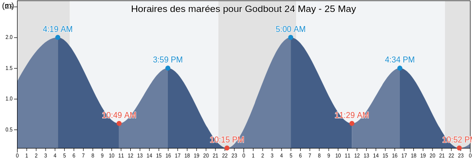 Horaires des marées pour Godbout, Gaspésie-Îles-de-la-Madeleine, Quebec, Canada