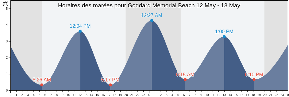Horaires des marées pour Goddard Memorial Beach, Bristol County, Rhode Island, United States