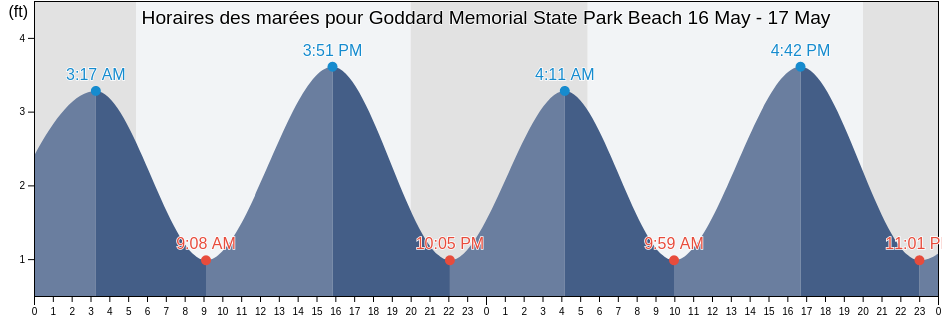 Horaires des marées pour Goddard Memorial State Park Beach, Kent County, Rhode Island, United States