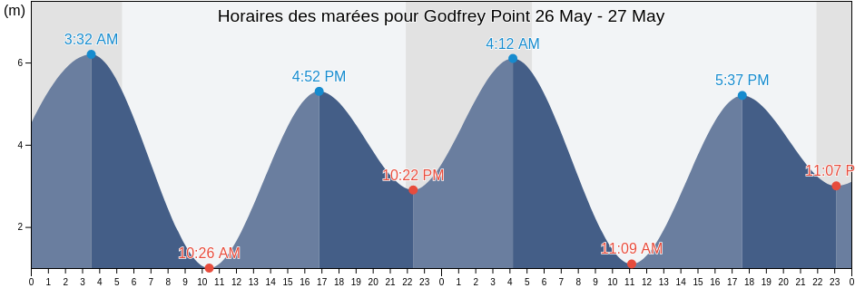 Horaires des marées pour Godfrey Point, Skeena-Queen Charlotte Regional District, British Columbia, Canada