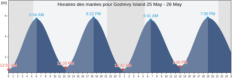 Horaires des marées pour Godrevy Island, England, United Kingdom