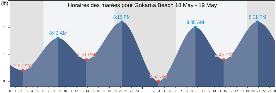 Horaires des marées pour Gokarna Beach, Uttar Kannada, Karnataka, India