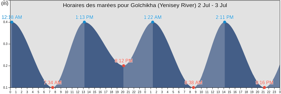 Horaires des marées pour Golchikha (Yenisey River), Taymyrsky Dolgano-Nenetsky District, Krasnoyarskiy, Russia