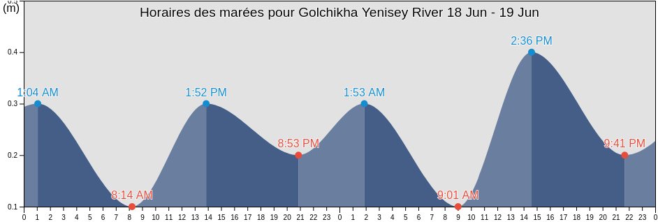 Horaires des marées pour Golchikha Yenisey River, Taymyrsky Dolgano-Nenetsky District, Krasnoyarskiy, Russia