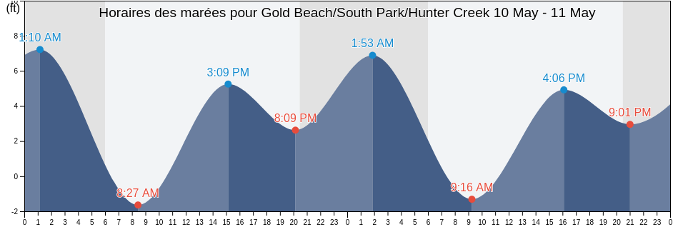 Horaires des marées pour Gold Beach/South Park/Hunter Creek, Curry County, Oregon, United States