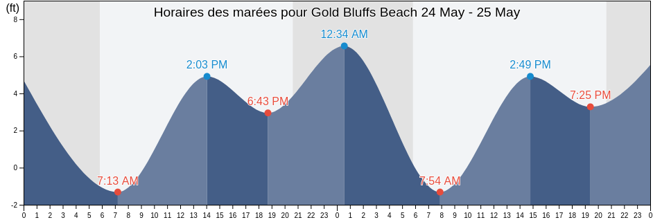 Horaires des marées pour Gold Bluffs Beach, Del Norte County, California, United States