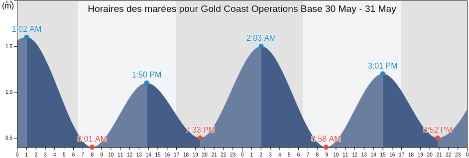 Horaires des marées pour Gold Coast Operations Base, Gold Coast, Queensland, Australia