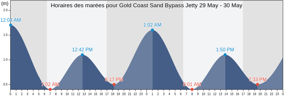 Horaires des marées pour Gold Coast Sand Bypass Jetty, Gold Coast, Queensland, Australia