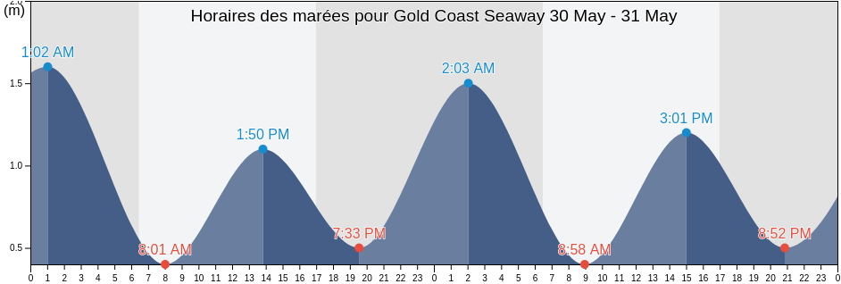 Horaires des marées pour Gold Coast Seaway, Gold Coast, Queensland, Australia