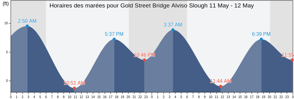 Horaires des marées pour Gold Street Bridge Alviso Slough, Santa Clara County, California, United States