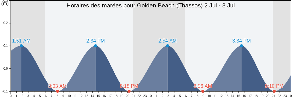 Horaires des marées pour Golden Beach (Thassos), Nomós Kaválas, East Macedonia and Thrace, Greece