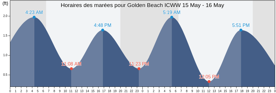 Horaires des marées pour Golden Beach ICWW, Broward County, Florida, United States
