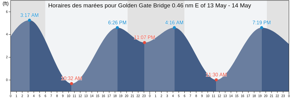 Horaires des marées pour Golden Gate Bridge 0.46 nm E of, City and County of San Francisco, California, United States