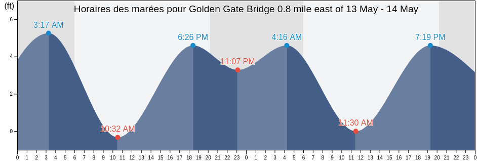 Horaires des marées pour Golden Gate Bridge 0.8 mile east of, City and County of San Francisco, California, United States