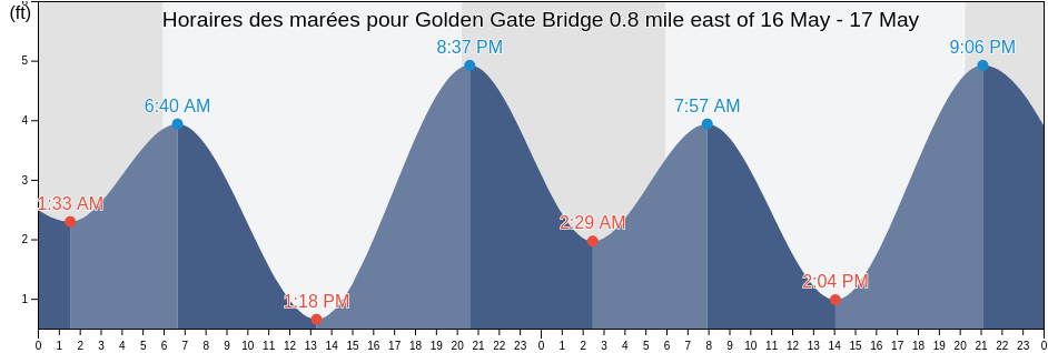 Horaires des marées pour Golden Gate Bridge 0.8 mile east of, City and County of San Francisco, California, United States