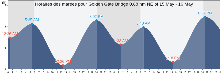 Horaires des marées pour Golden Gate Bridge 0.88 nm NE of, City and County of San Francisco, California, United States