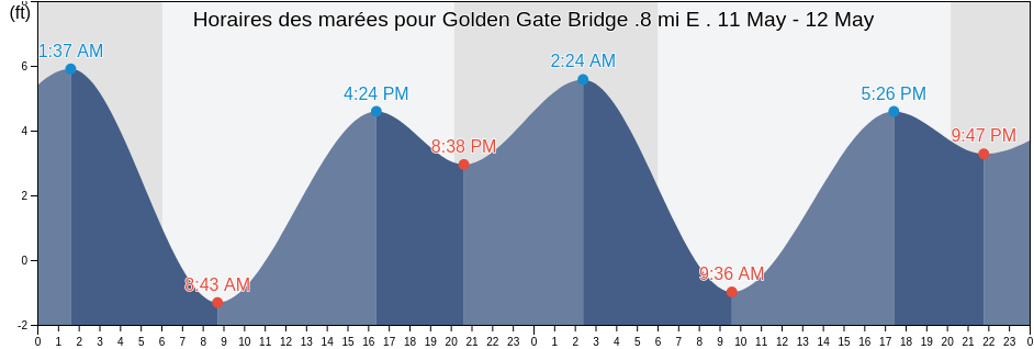 Horaires des marées pour Golden Gate Bridge .8 mi E ., City and County of San Francisco, California, United States