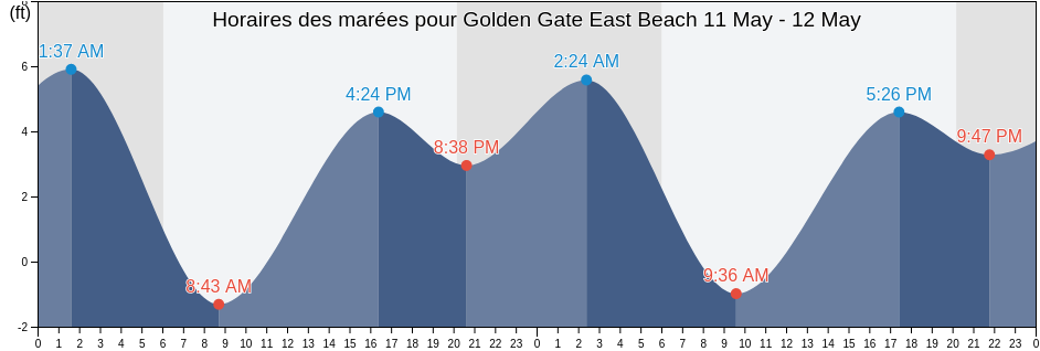 Horaires des marées pour Golden Gate East Beach, City and County of San Francisco, California, United States