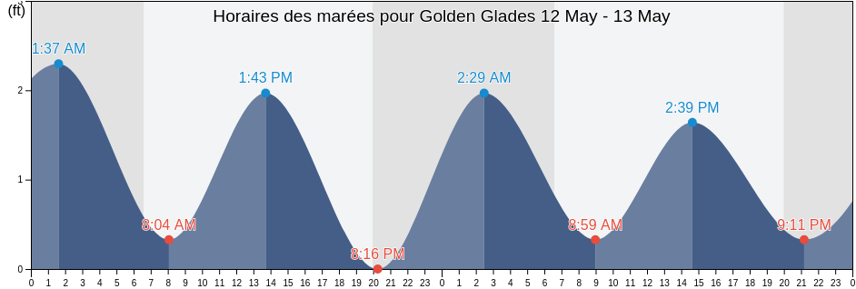Horaires des marées pour Golden Glades, Miami-Dade County, Florida, United States