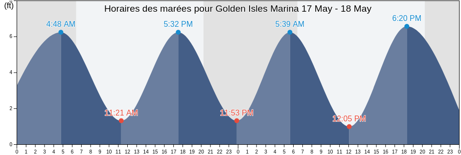 Horaires des marées pour Golden Isles Marina, Glynn County, Georgia, United States