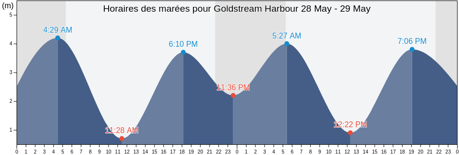Horaires des marées pour Goldstream Harbour, British Columbia, Canada