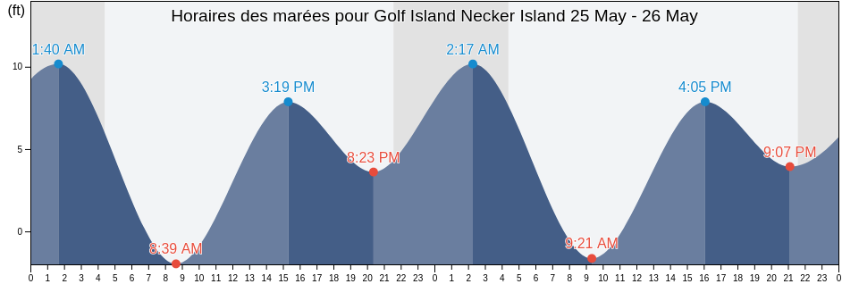 Horaires des marées pour Golf Island Necker Island, Sitka City and Borough, Alaska, United States