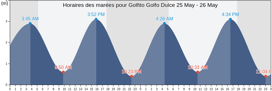 Horaires des marées pour Golfito Golfo Dulce, Golfito, Puntarenas, Costa Rica