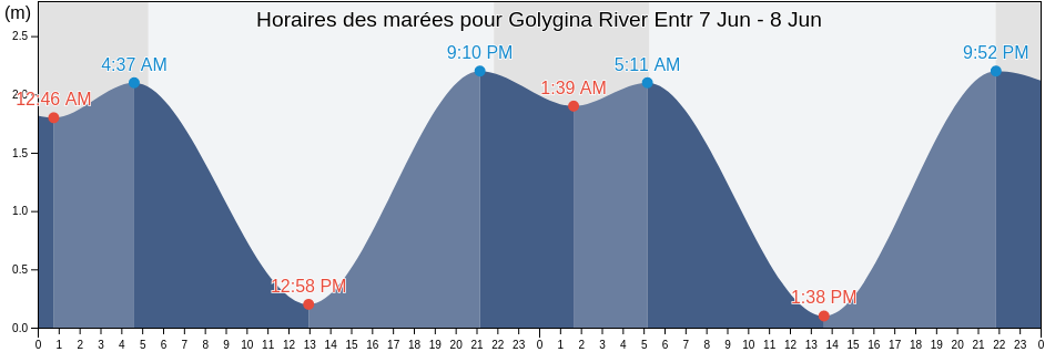 Horaires des marées pour Golygina River Entr, Ust’-Bol’sheretskiy Rayon, Kamchatka, Russia
