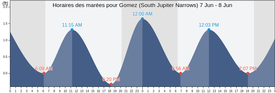 Horaires des marées pour Gomez (South Jupiter Narrows), Martin County, Florida, United States