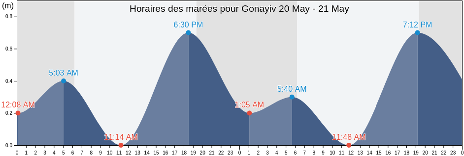 Horaires des marées pour Gonayiv, Artibonite, Haiti
