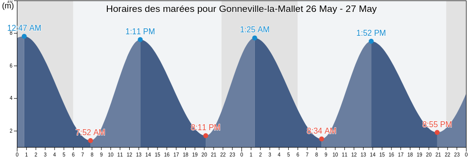 Horaires des marées pour Gonneville-la-Mallet, Seine-Maritime, Normandy, France