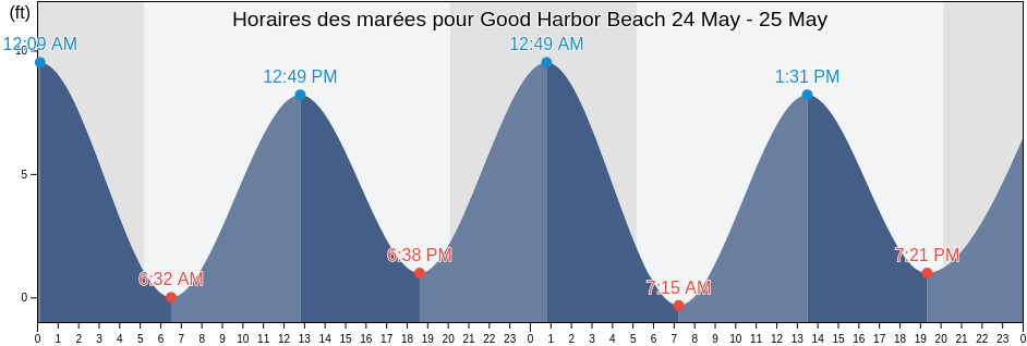 Horaires des marées pour Good Harbor Beach, Essex County, Massachusetts, United States