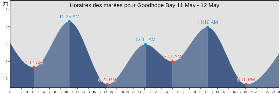 Horaires des marées pour Goodhope Bay, Nome Census Area, Alaska, United States