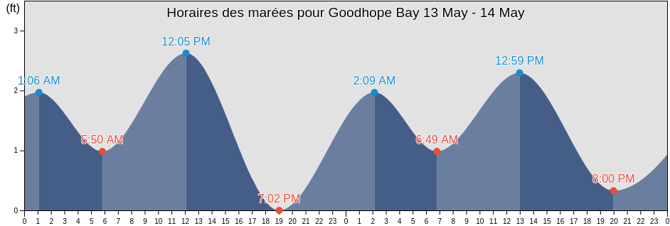 Horaires des marées pour Goodhope Bay, Nome Census Area, Alaska, United States