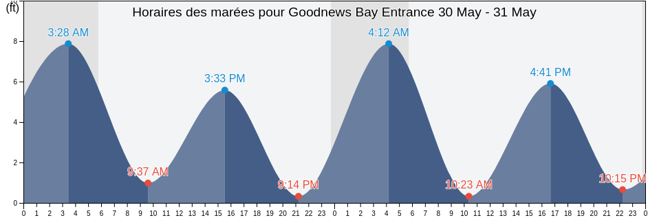 Horaires des marées pour Goodnews Bay Entrance, Bethel Census Area, Alaska, United States