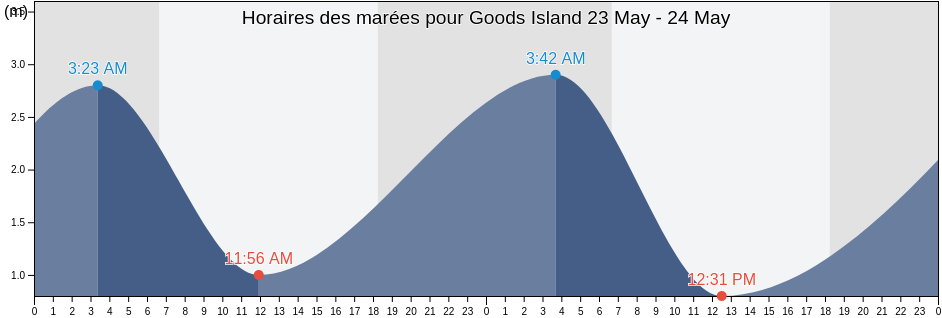 Horaires des marées pour Goods Island, Torres Strait Island Region, Queensland, Australia