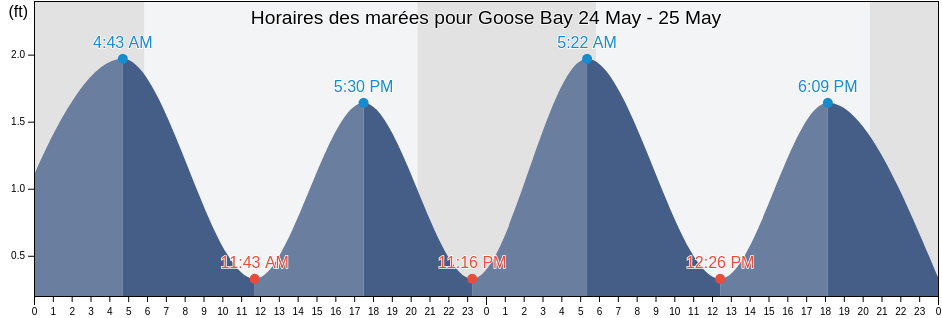 Horaires des marées pour Goose Bay, Charles County, Maryland, United States