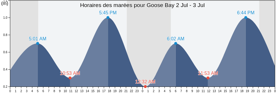 Horaires des marées pour Goose Bay, Newfoundland and Labrador, Canada
