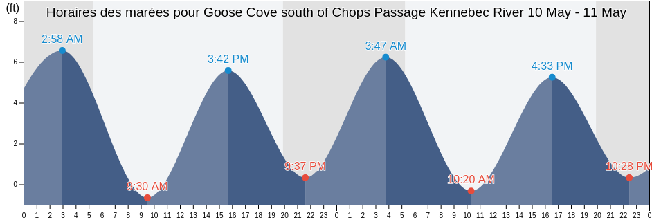 Horaires des marées pour Goose Cove south of Chops Passage Kennebec River, Sagadahoc County, Maine, United States