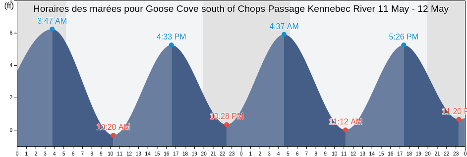 Horaires des marées pour Goose Cove south of Chops Passage Kennebec River, Sagadahoc County, Maine, United States