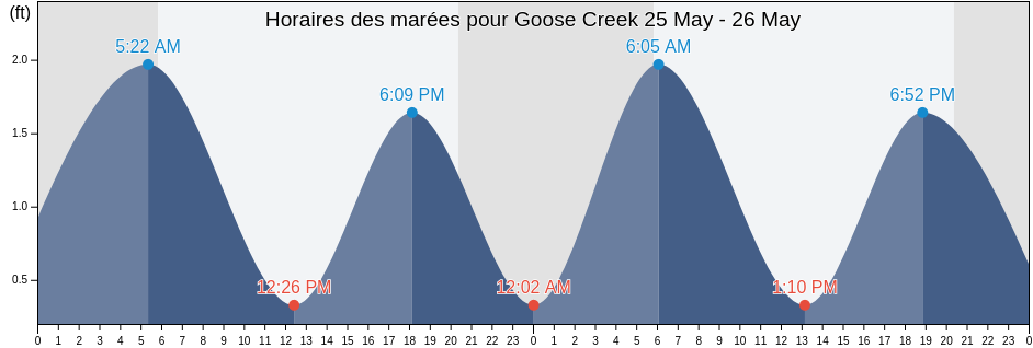 Horaires des marées pour Goose Creek, Charles County, Maryland, United States